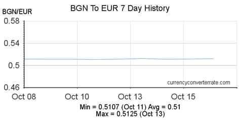 Bulgarian levs to Euros Exchange Rate. Convert BGN/EUR 